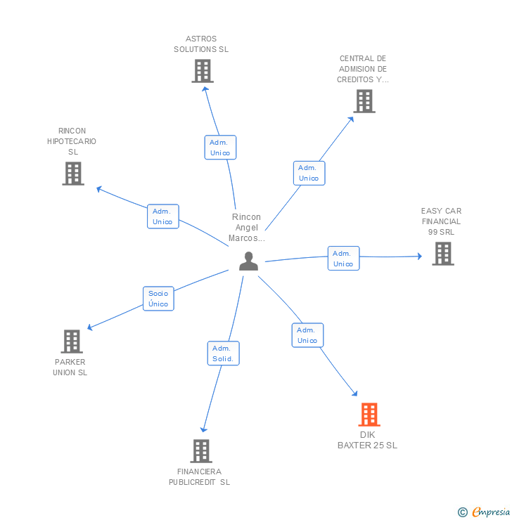 Vinculaciones societarias de DIK BAXTER 25 SL