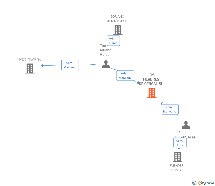 Vinculaciones societarias de LOS FILABRES DE GERGAL SL