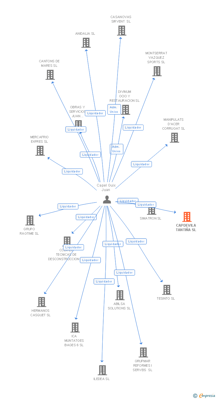 Vinculaciones societarias de CAPDEVILA TANTIÑA SL