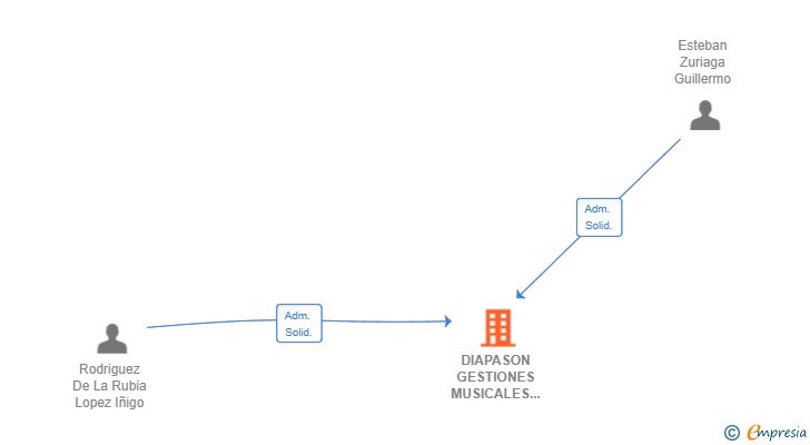Vinculaciones societarias de DIAPASON GESTIONES MUSICALES SL