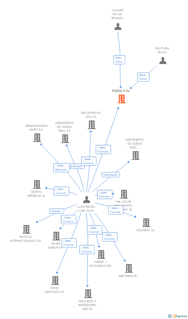 Vinculaciones societarias de EXDUCO SL