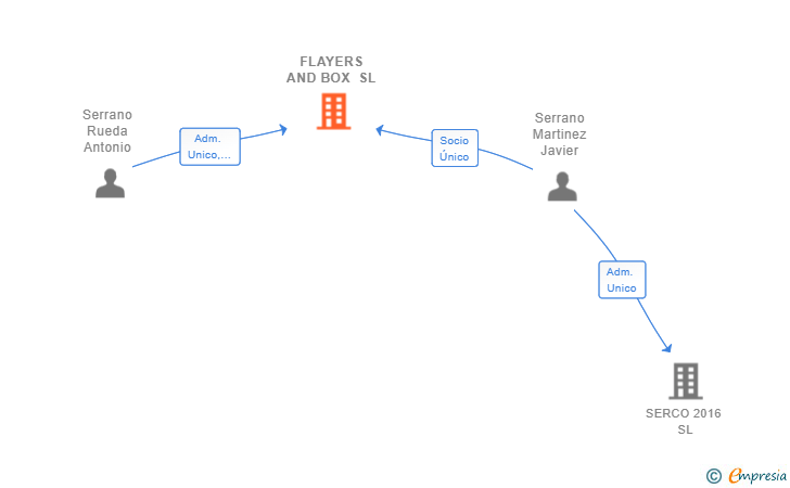 Vinculaciones societarias de FLAYERS AND BOX SL