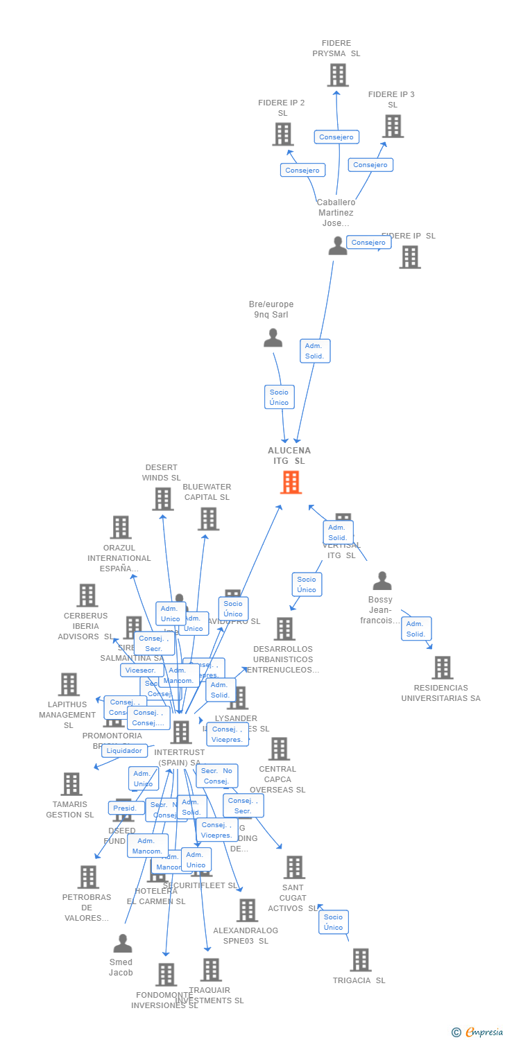 Vinculaciones societarias de ALUCENA ITG SL
