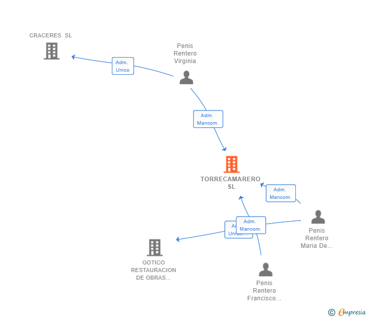Vinculaciones societarias de TORRECAMARERO SL