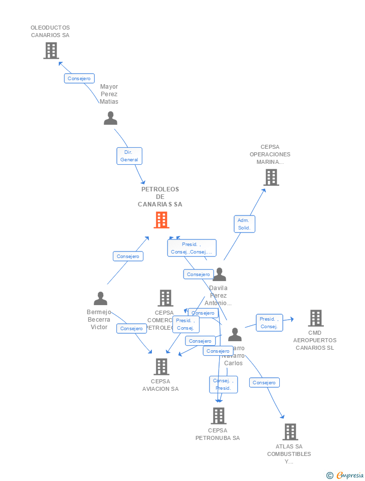 Vinculaciones societarias de MOEVE TERMINALS CANARIAS SA