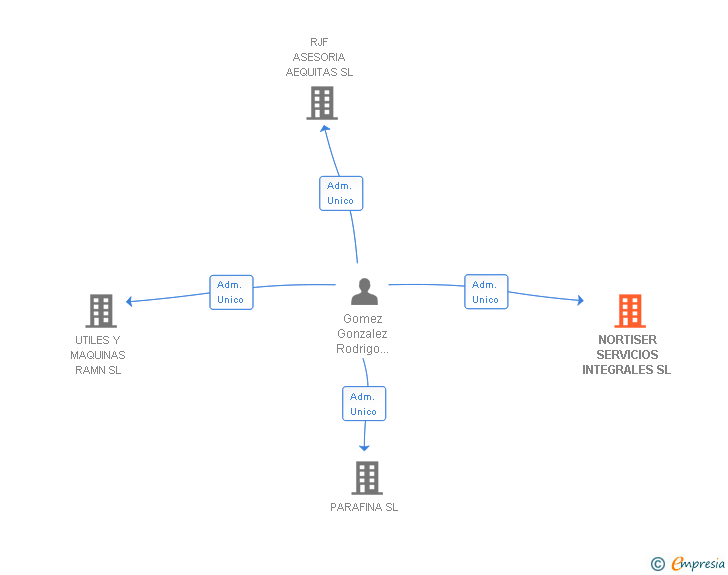 Vinculaciones societarias de NORTISER SERVICIOS INTEGRALES SL