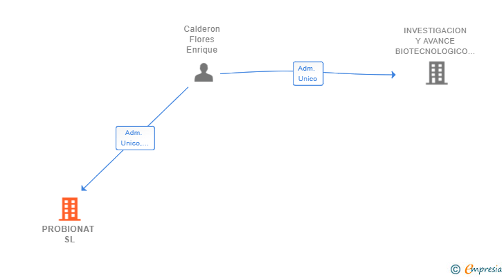 Vinculaciones societarias de PROBIONAT SL