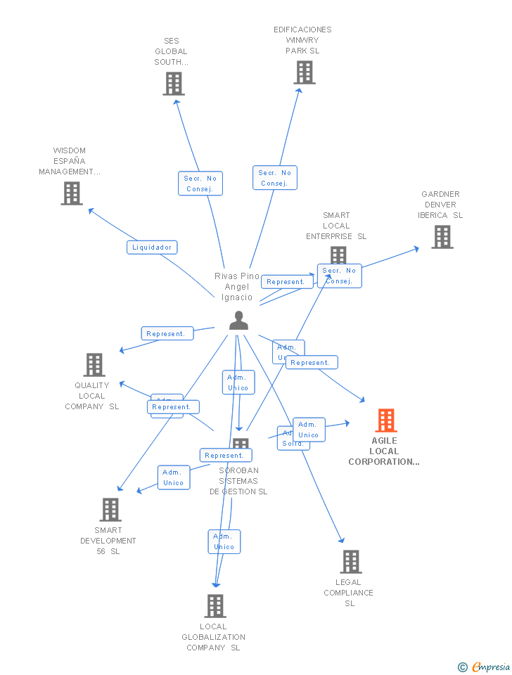 Vinculaciones societarias de KIBO 55 ADMINISTRACION Y SERVICIOS SL