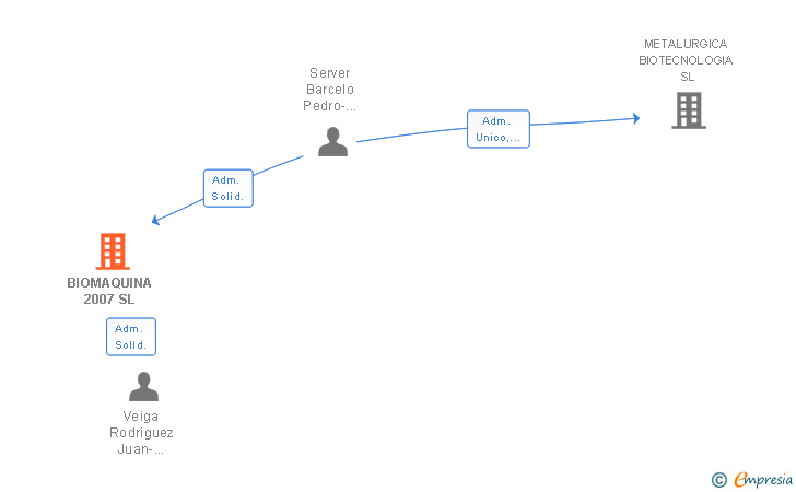 Vinculaciones societarias de BIOMAQUINA 2007 SL