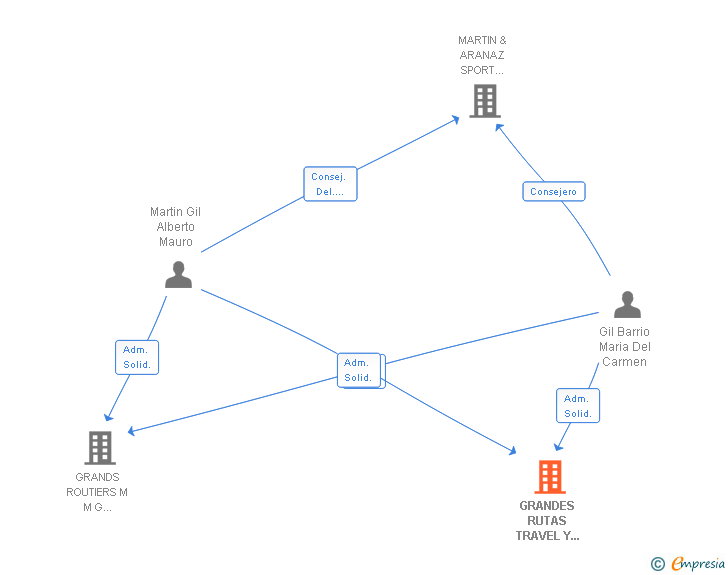 Vinculaciones societarias de GRANDES RUTAS TRAVEL Y ADVENTURE SL