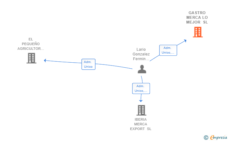 Vinculaciones societarias de GASTRO MERCA LO MEJOR SL