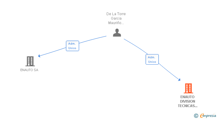 Vinculaciones societarias de ENAUTO DIVISION TECNICAS DE LIMPIEZA SA
