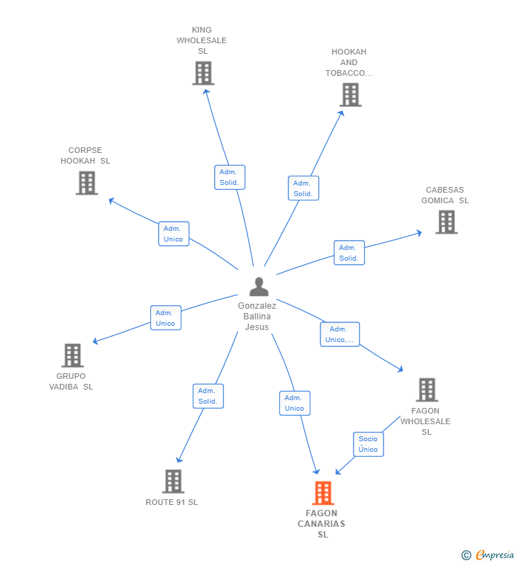 Vinculaciones societarias de FAGON CANARIAS SL
