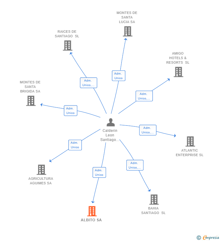 Vinculaciones societarias de ALBITO SA