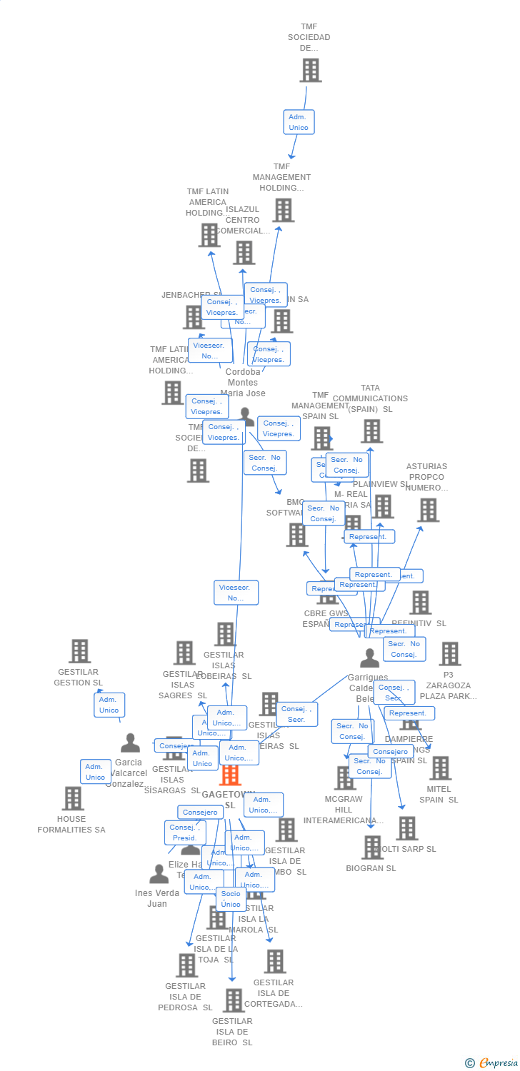 Vinculaciones societarias de GAGETOWN SL