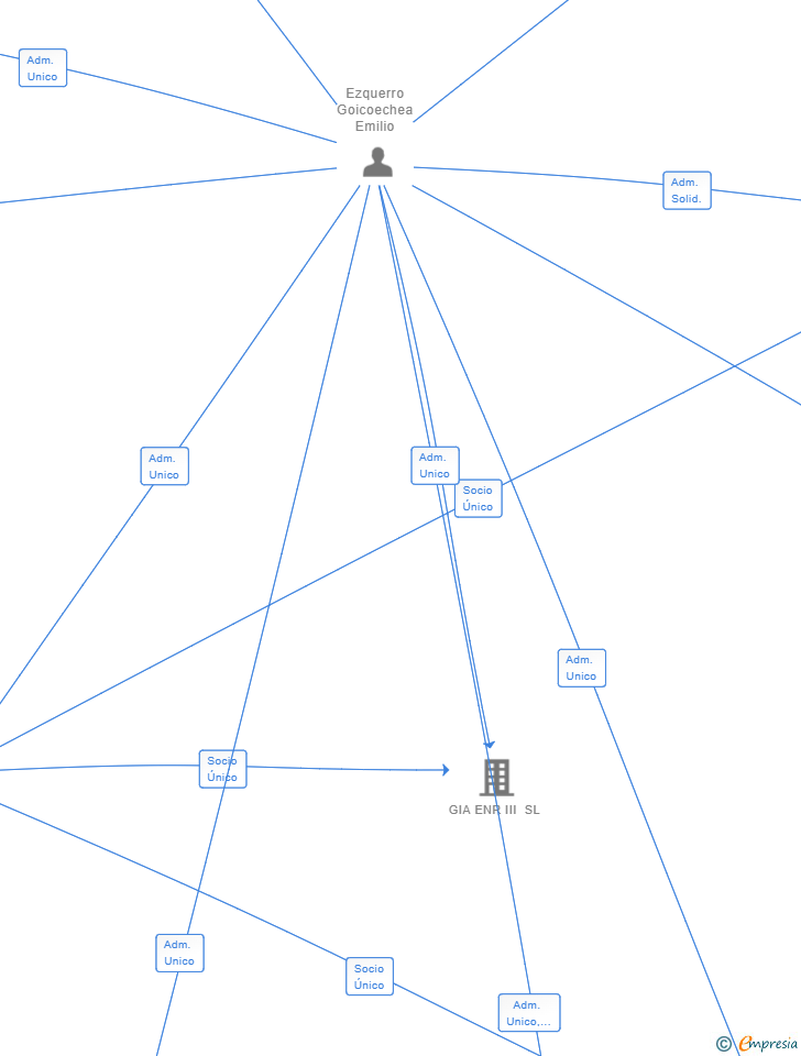 Vinculaciones societarias de GIA ENR II SL