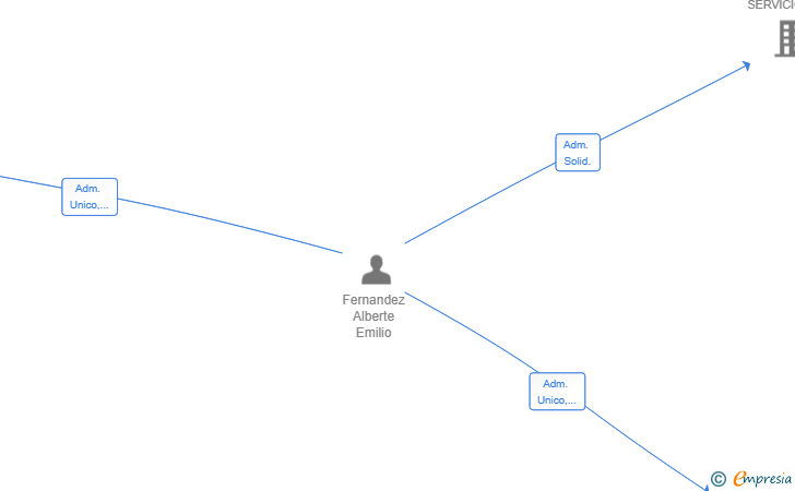 Vinculaciones societarias de DELTAXEST SL