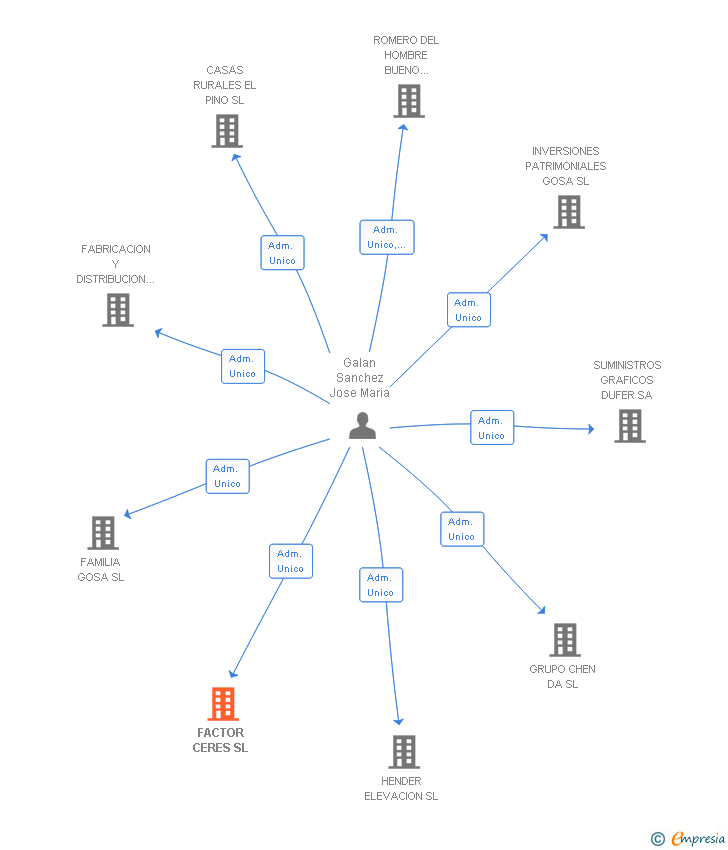 Vinculaciones societarias de FACTOR CERES SL