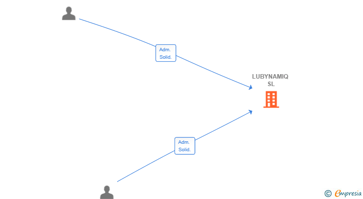 Vinculaciones societarias de LUBYNAMIQ SL