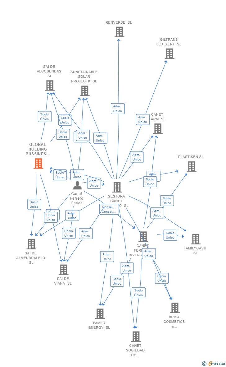 Vinculaciones societarias de GLOBAL HOLDING BUSSINES ENTERPRICE CORPORATION SL