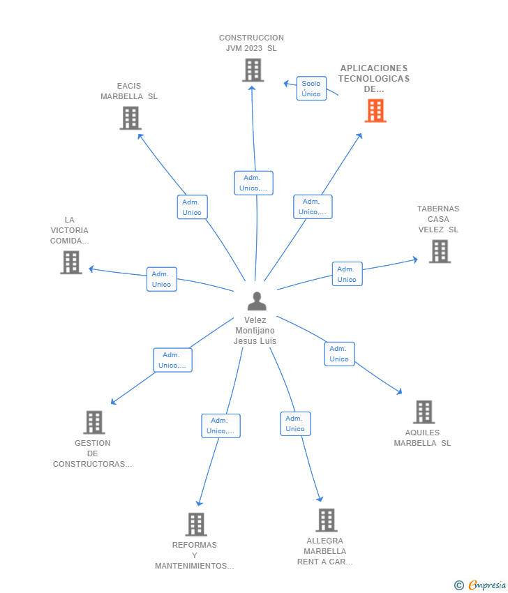 Vinculaciones societarias de APLICACIONES TECNOLOGICAS DE MARBELLA SL