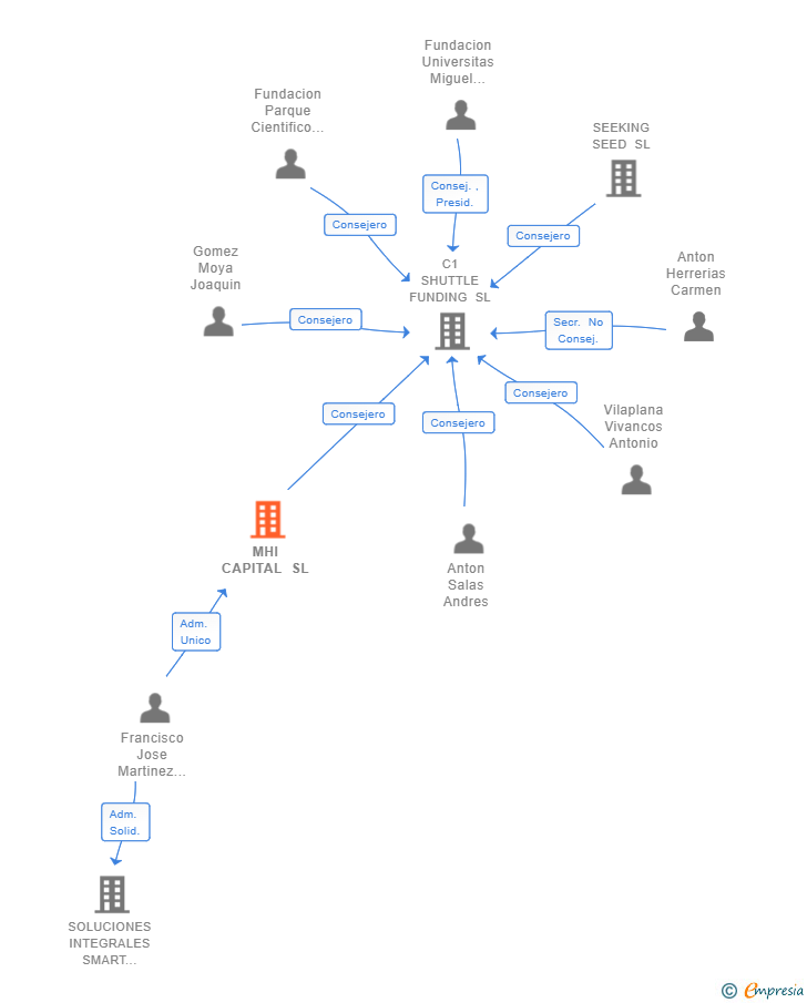 Vinculaciones societarias de MHI CAPITAL SL