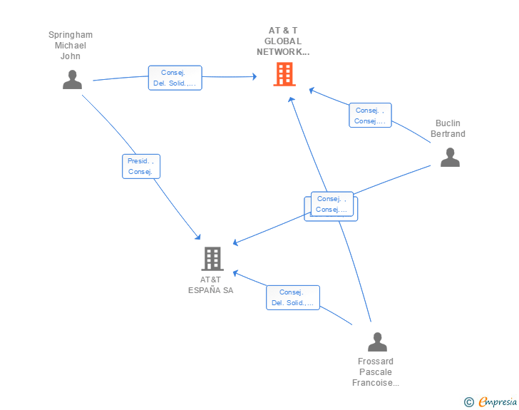 Vinculaciones societarias de AT & T GLOBAL NETWORK SERVICES ESPAÑA SL