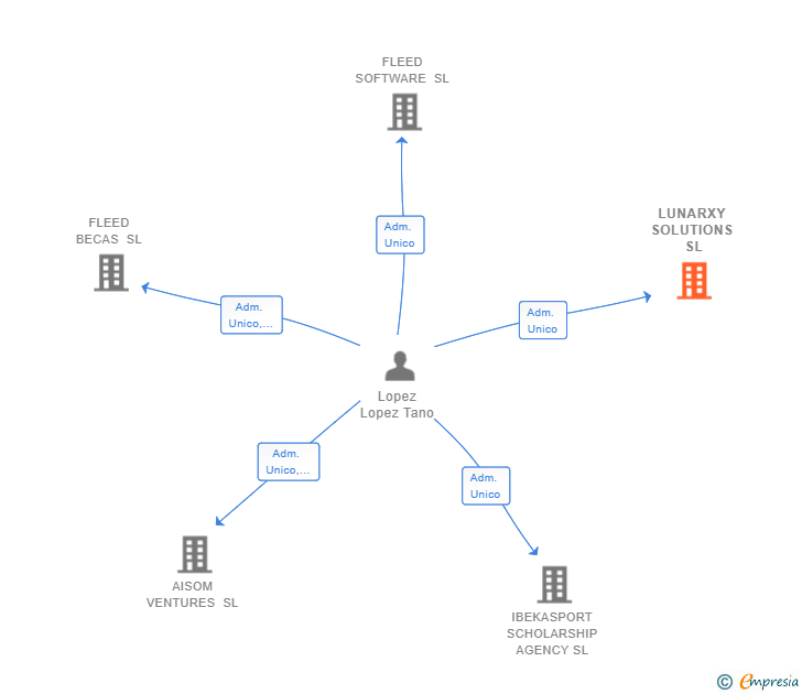 Vinculaciones societarias de LUNARXY SOLUTIONS SL