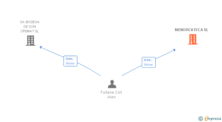 Vinculaciones societarias de MENORCATECA SL