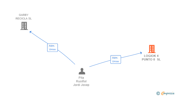 Vinculaciones societarias de LOGIOK 4 PUNTO 0 SL