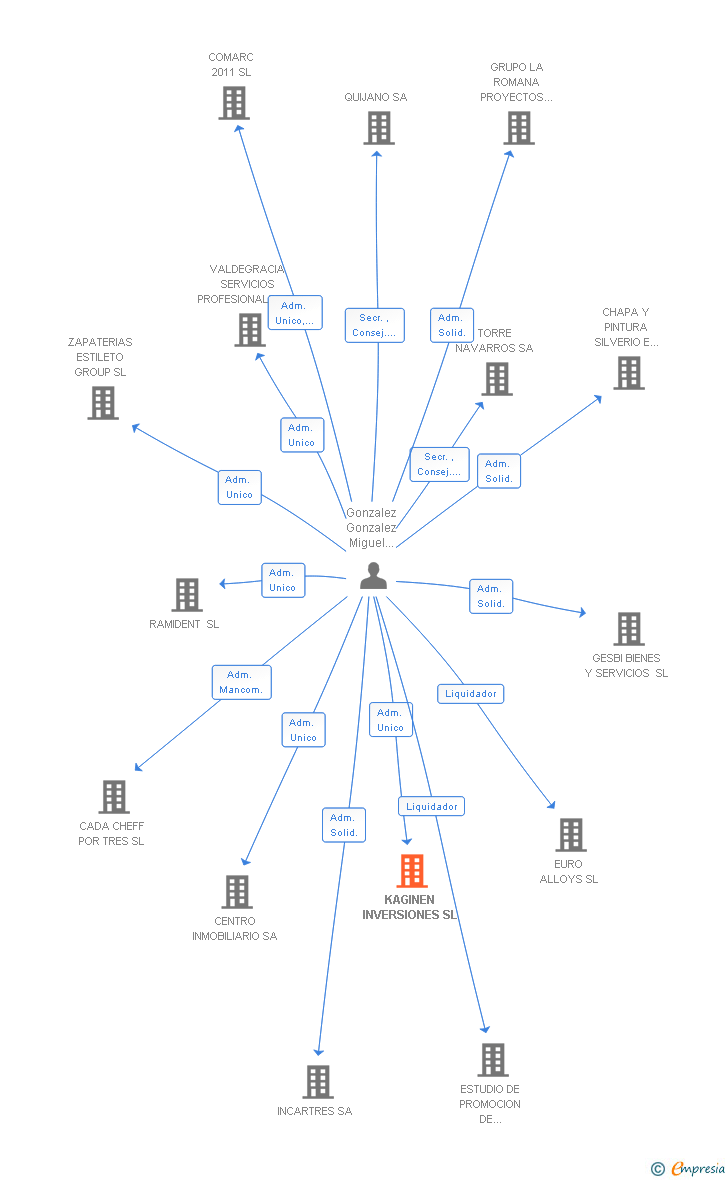 Vinculaciones societarias de KAGINEN INVERSIONES SL