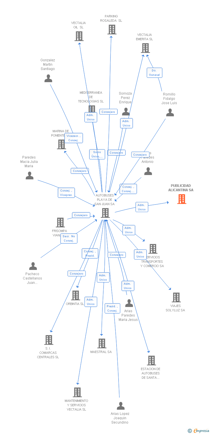 Vinculaciones societarias de INDUZE PUBLICIDAD SA