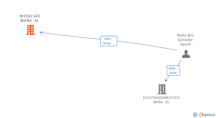 Vinculaciones societarias de INSTALSAT MAÑA SL