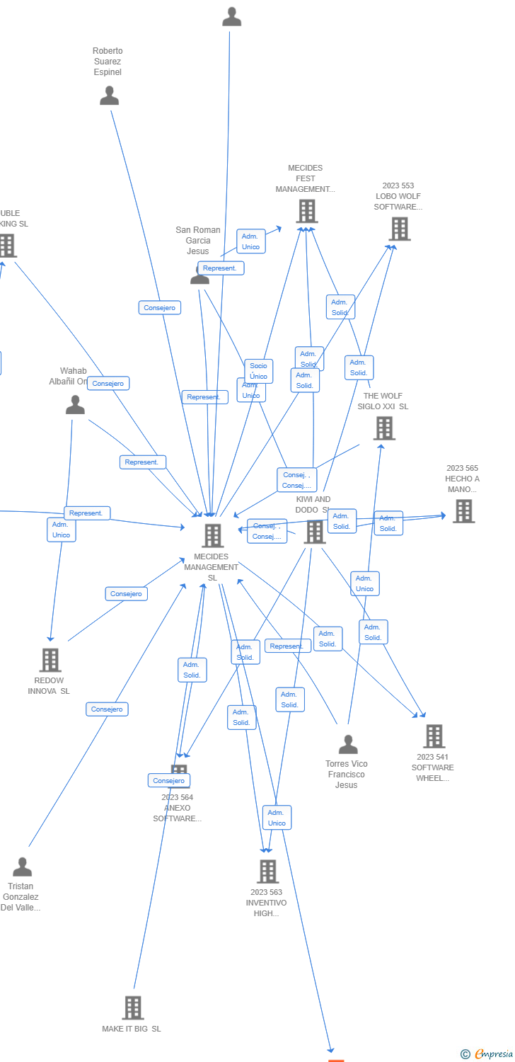 Vinculaciones societarias de 718 INSIGHT STRATEGY NEXT AIE