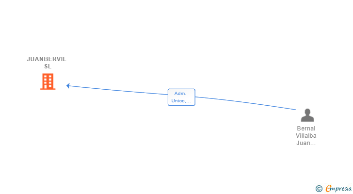Vinculaciones societarias de JUANBERVIL SL