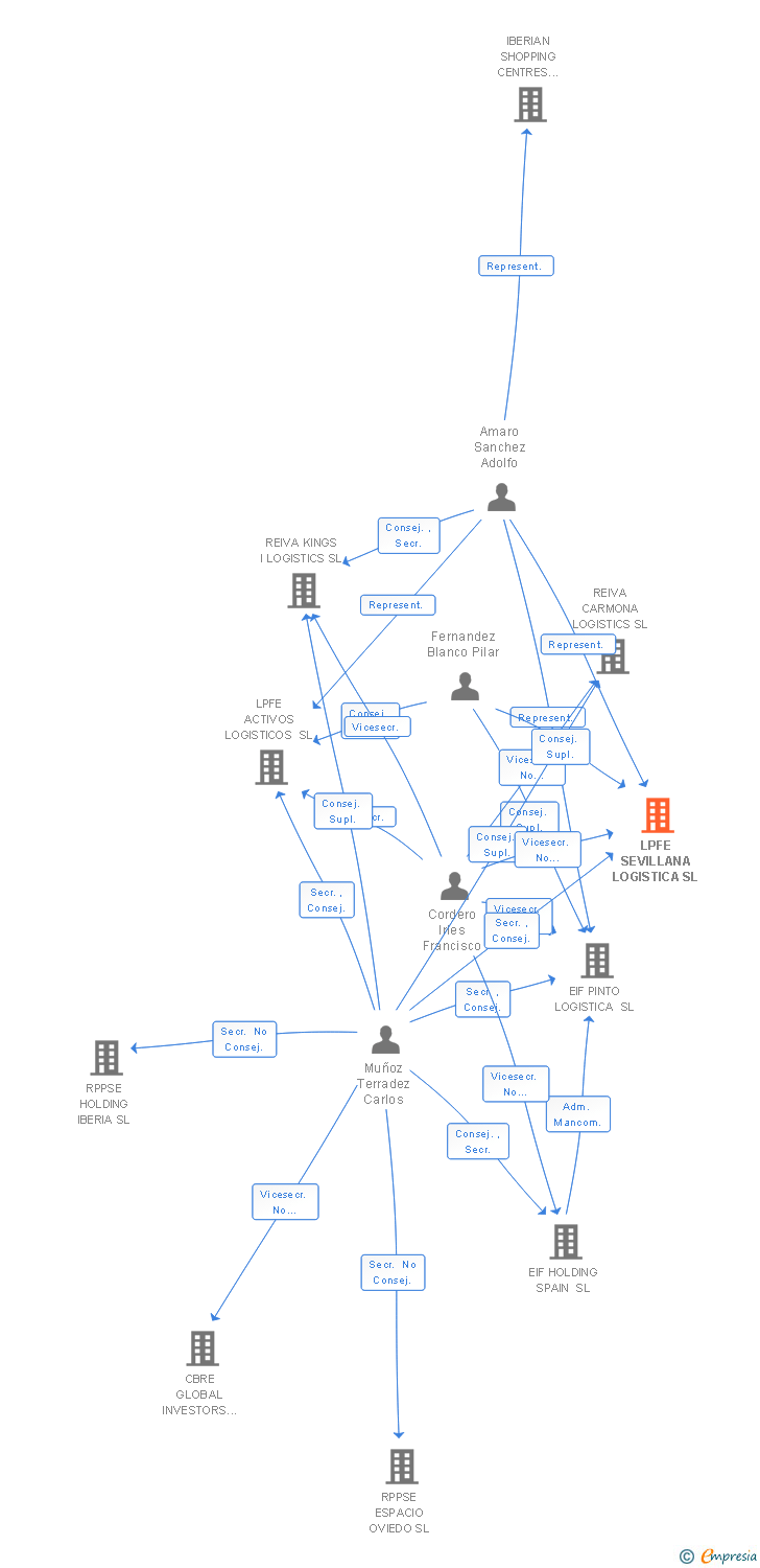 Vinculaciones societarias de LPFE SEVILLANA LOGISTICA SL