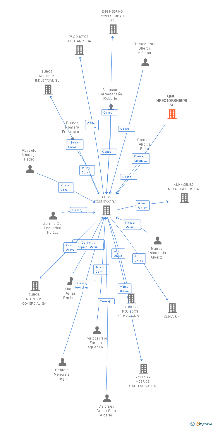 Vinculaciones societarias de QMC DIRECTORSHISPS SL