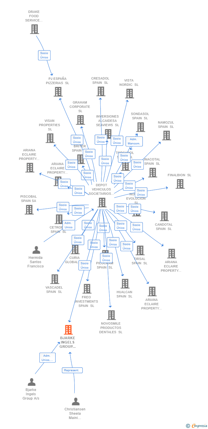 Vinculaciones societarias de BJARKE INGELS GROUP ARCHITECTURE SPAIN SLP