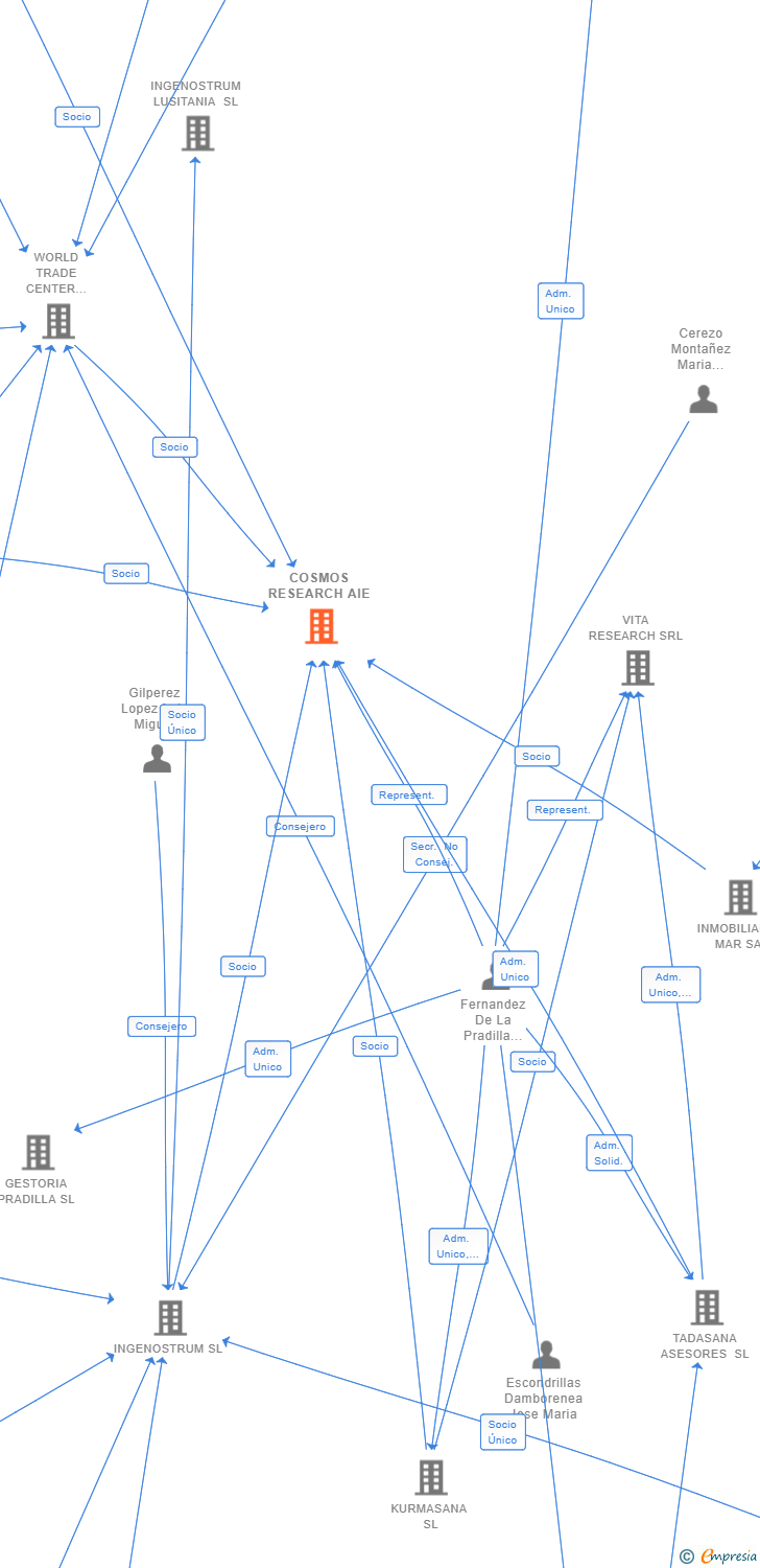 Vinculaciones societarias de COSMOS RESEARCH AIE