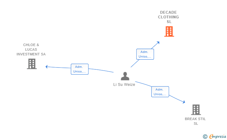 Vinculaciones societarias de DECADE CLOTHING SL