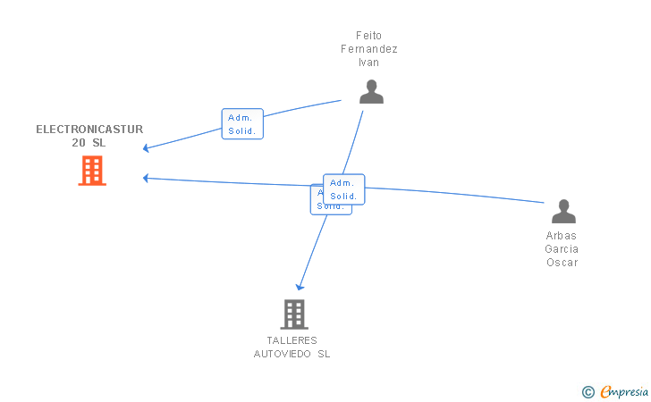 Vinculaciones societarias de ELECTRONICASTUR 20 SL