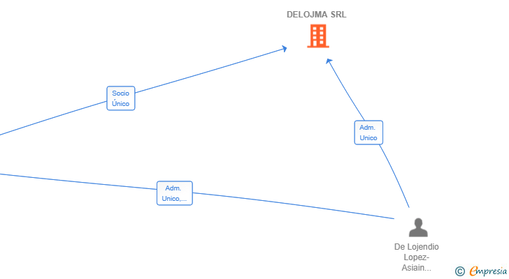 Vinculaciones societarias de DELOJMA SRL