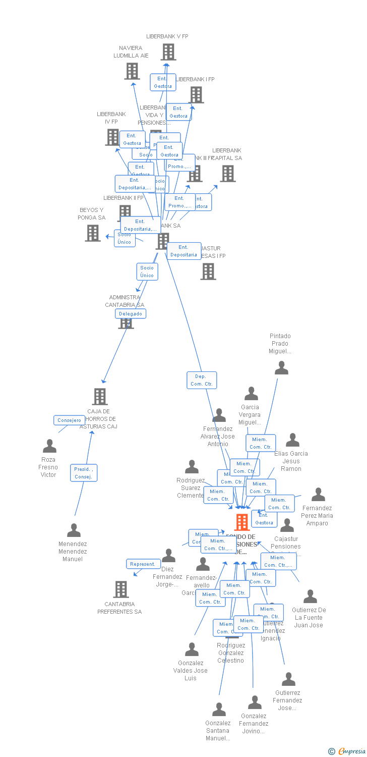 Vinculaciones societarias de FONDO DE PENSIONES DE EMPLEADOS DE LA CAJA DE AHORROS DE ASTURIAS FPCAJASTUR FP