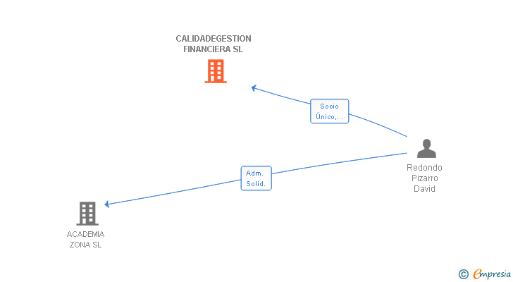 Vinculaciones societarias de CALIDADEGESTION FINANCIERA SL