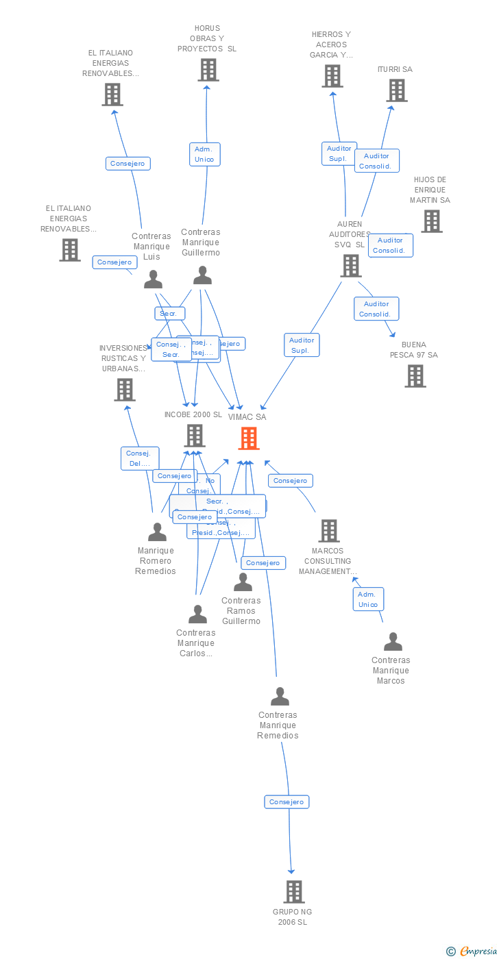Vinculaciones societarias de VIMAC SA
