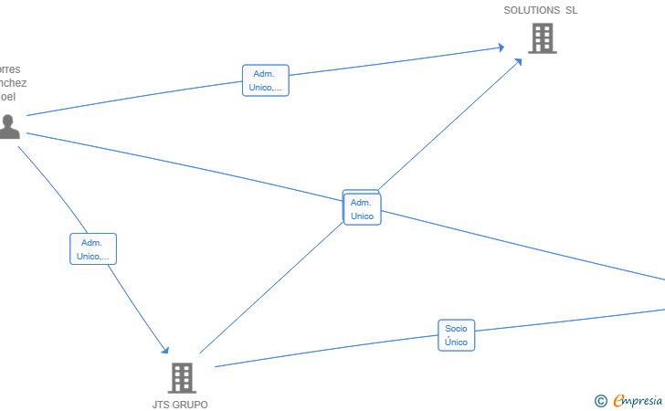 Vinculaciones societarias de JTS CAPITAL REAL ESTATE SL