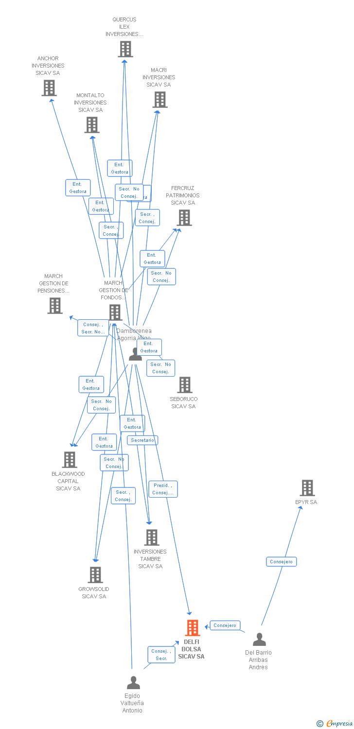 Vinculaciones societarias de DELFI BOLSA SICAV SA