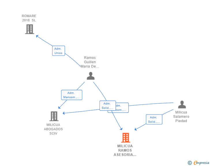 Vinculaciones societarias de MILICUA RAMOS ASESORIA JURIDICA SCIV