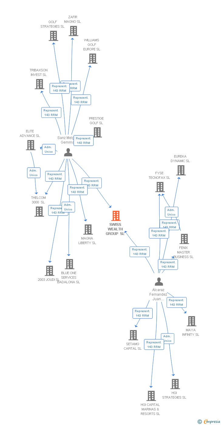Vinculaciones societarias de SWISS WEALTH GROUP SL