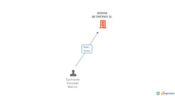 Vinculaciones societarias de ABADIA NETWORKS SL